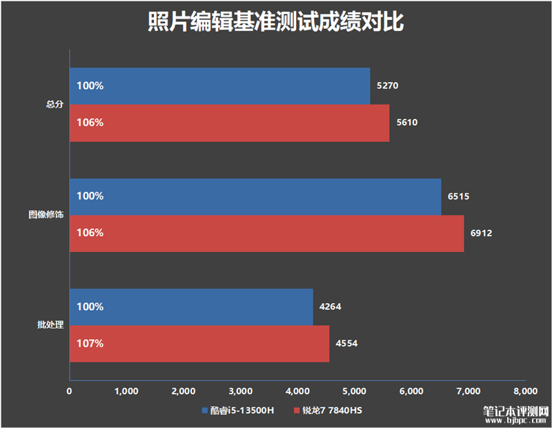 联想小新Pro14 2023酷睿版对比锐龙版评测，笔记本评测网（bjbpc.com）