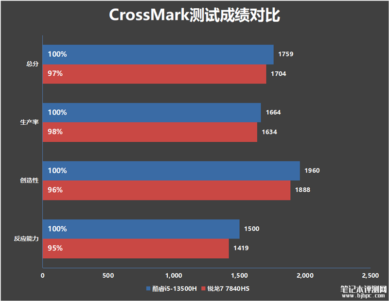 联想小新Pro14 2023酷睿版对比锐龙版评测，笔记本评测网（bjbpc.com）