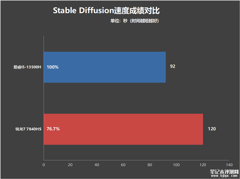 联想小新Pro14 2023酷睿版对比锐龙版评测，笔记本评测网（bjbpc.com）