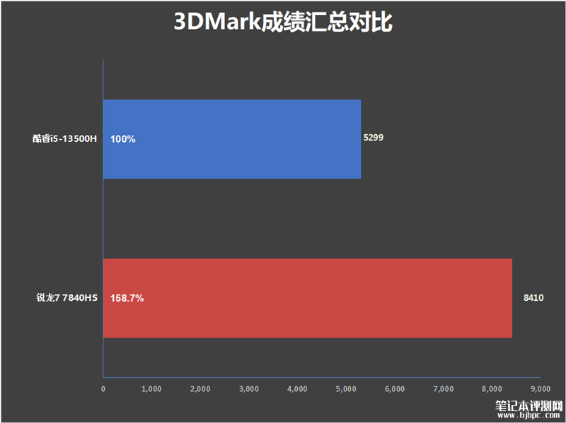 联想小新Pro14 2023酷睿版对比锐龙版评测，笔记本评测网（bjbpc.com）