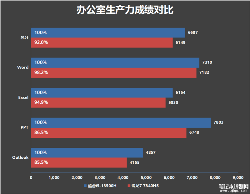 联想小新Pro14 2023酷睿版对比锐龙版评测，笔记本评测网（bjbpc.com）