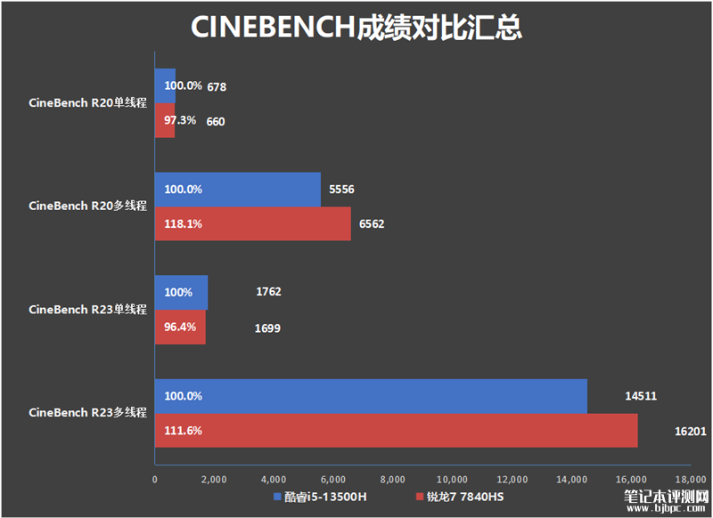 联想小新Pro14 2023酷睿版对比锐龙版评测，笔记本评测网（bjbpc.com）