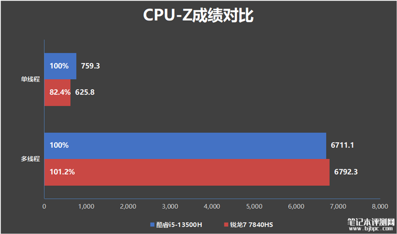 联想小新Pro14 2023酷睿版对比锐龙版评测，笔记本评测网（bjbpc.com）