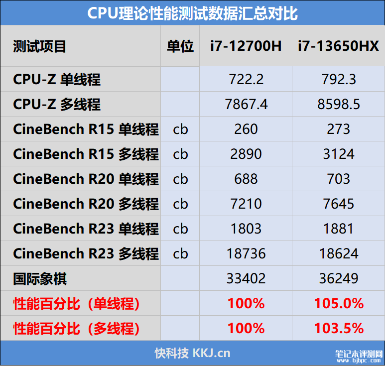 七彩虹将星X15 AT 23H2笔记本（i7 13650HX+RTX4060）评测，笔记本评测网（bjbpc.com）
