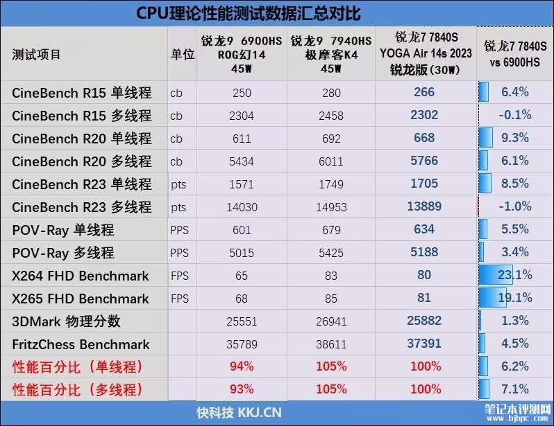 联想YOGA Air 14s 2023锐龙版笔记本（R7-7840S）评测，笔记本评测网（bjbpc.com）