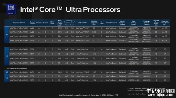 英特尔发布酷睿Ultra移动处理器 Intel 4制程工艺+AI性能飙升，权威笔记本评测网站,www.dnpcw.com
