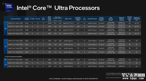 英特尔发布酷睿Ultra移动处理器 Intel 4制程工艺+AI性能飙升，笔记本评测网（bjbpc.com）