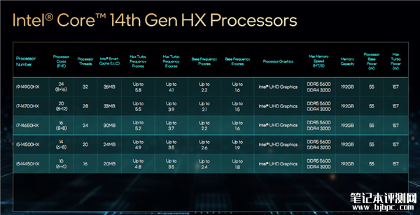 Intel正式发布14代酷睿HX 最高5.8GHz、性能领先最多51％，笔记本评测网（bjbpc.com）