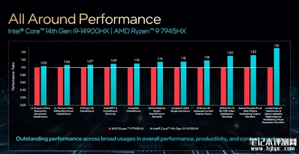 Intel正式发布14代酷睿HX 最高5.8GHz、性能领先最多51％，笔记本评测网（bjbpc.com）