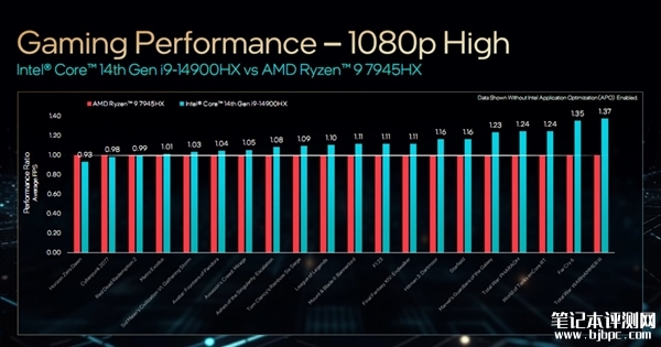 Intel正式发布14代酷睿HX 最高5.8GHz、性能领先最多51％，笔记本评测网（bjbpc.com）