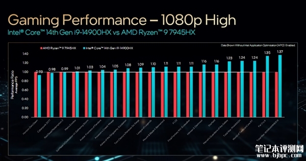 Intel正式发布14代酷睿HX 最高5.8GHz、性能领先最多51％，权威笔记本评测网站,www.dnpcw.com