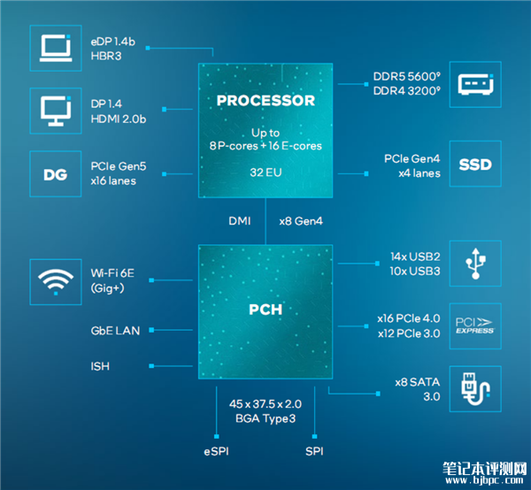 Intel正式发布14代酷睿HX 最高5.8GHz、性能领先最多51％，笔记本评测网（bjbpc.com）
