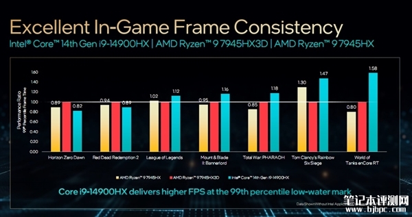 Intel正式发布14代酷睿HX 最高5.8GHz、性能领先最多51％，笔记本评测网（bjbpc.com）