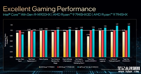 Intel正式发布14代酷睿HX 最高5.8GHz、性能领先最多51％，笔记本评测网（bjbpc.com）