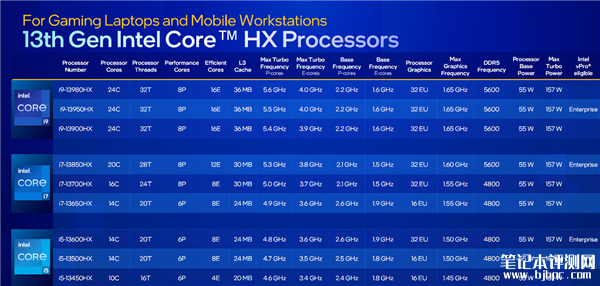 Intel正式发布14代酷睿HX 最高5.8GHz、性能领先最多51％，权威笔记本评测网站,www.dnpcw.com