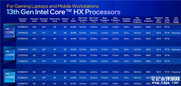 Intel正式发布14代酷睿HX 最高5.8GHz、性能领先最多51％，笔记本评测网（bjbpc.com）