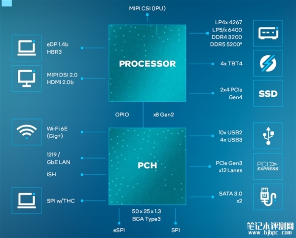 Intel发布酷睿U 1系列 最多2+8 10核心、功耗仅仅15W，笔记本评测网（bjbpc.com）