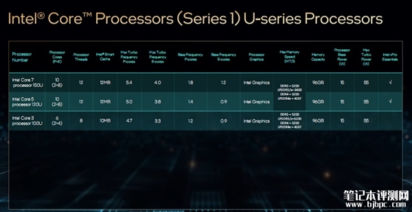 Intel发布酷睿U 1系列 最多2+8 10核心、功耗仅仅15W，笔记本评测网（bjbpc.com）