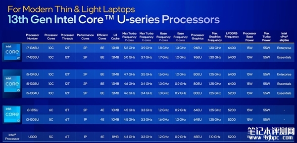 Intel发布酷睿U 1系列 最多2+8 10核心、功耗仅仅15W，权威笔记本评测网站,www.dnpcw.com
