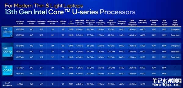 Intel发布酷睿U 1系列 最多2+8 10核心、功耗仅仅15W，笔记本评测网（bjbpc.com）