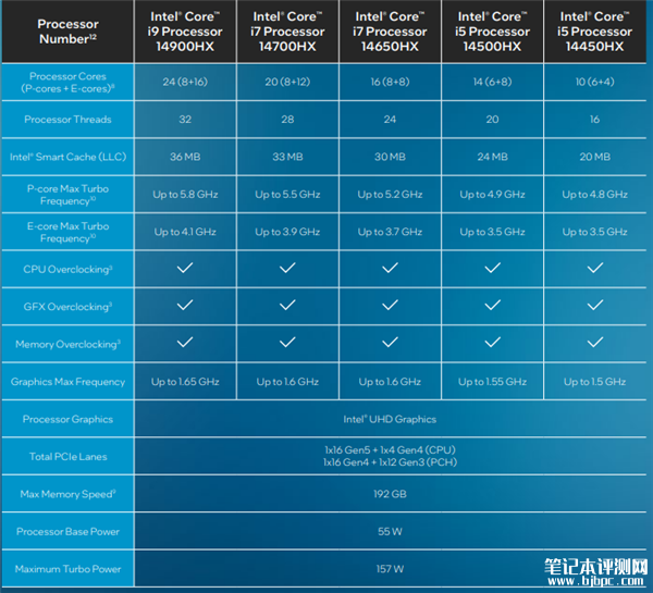 英特尔新款14 代移动处理器正式发布 睿频高达5.8GHz，权威笔记本评测网站,www.dnpcw.com