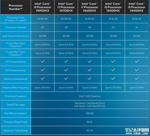 英特尔新款14 代移动处理器正式发布 睿频高达5.8GHz，笔记本评测网（bjbpc.com）