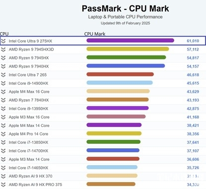 Intel酷睿Ultra9 275HX成PassMark跑分最快笔记本CPU，笔记本评测网（bjbpc.com）