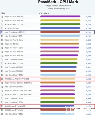 Intel酷睿Ultra9 275HX成PassMark跑分最快笔记本CPU，笔记本评测网（bjbpc.com）