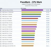 Intel酷睿Ultra9 275HX成PassMark跑分最快笔记本CPU