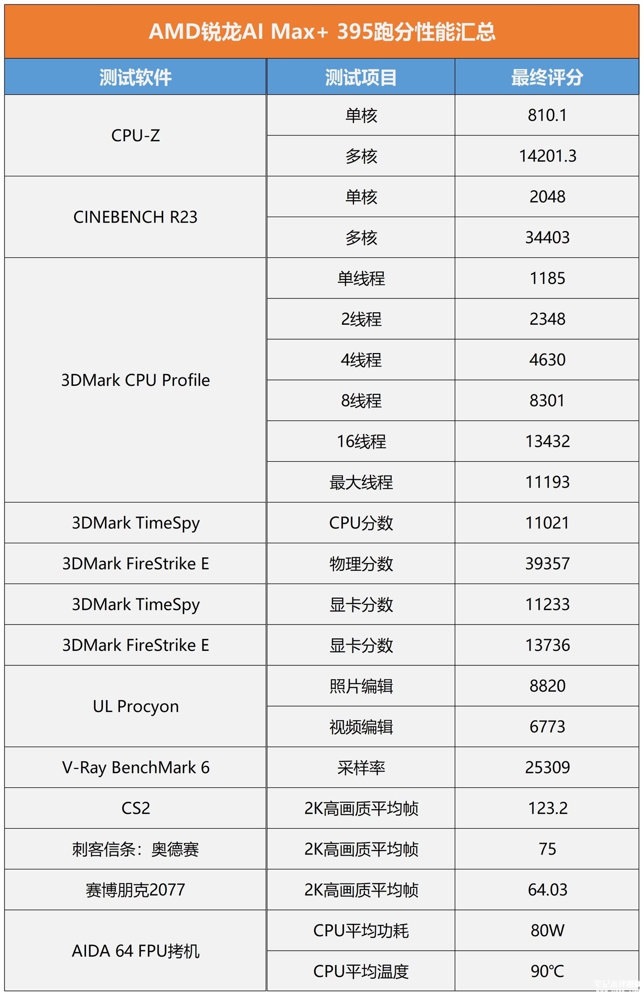 AMD锐龙AI MAX+395处理器性能评测，笔记本评测网（bjbpc.com）