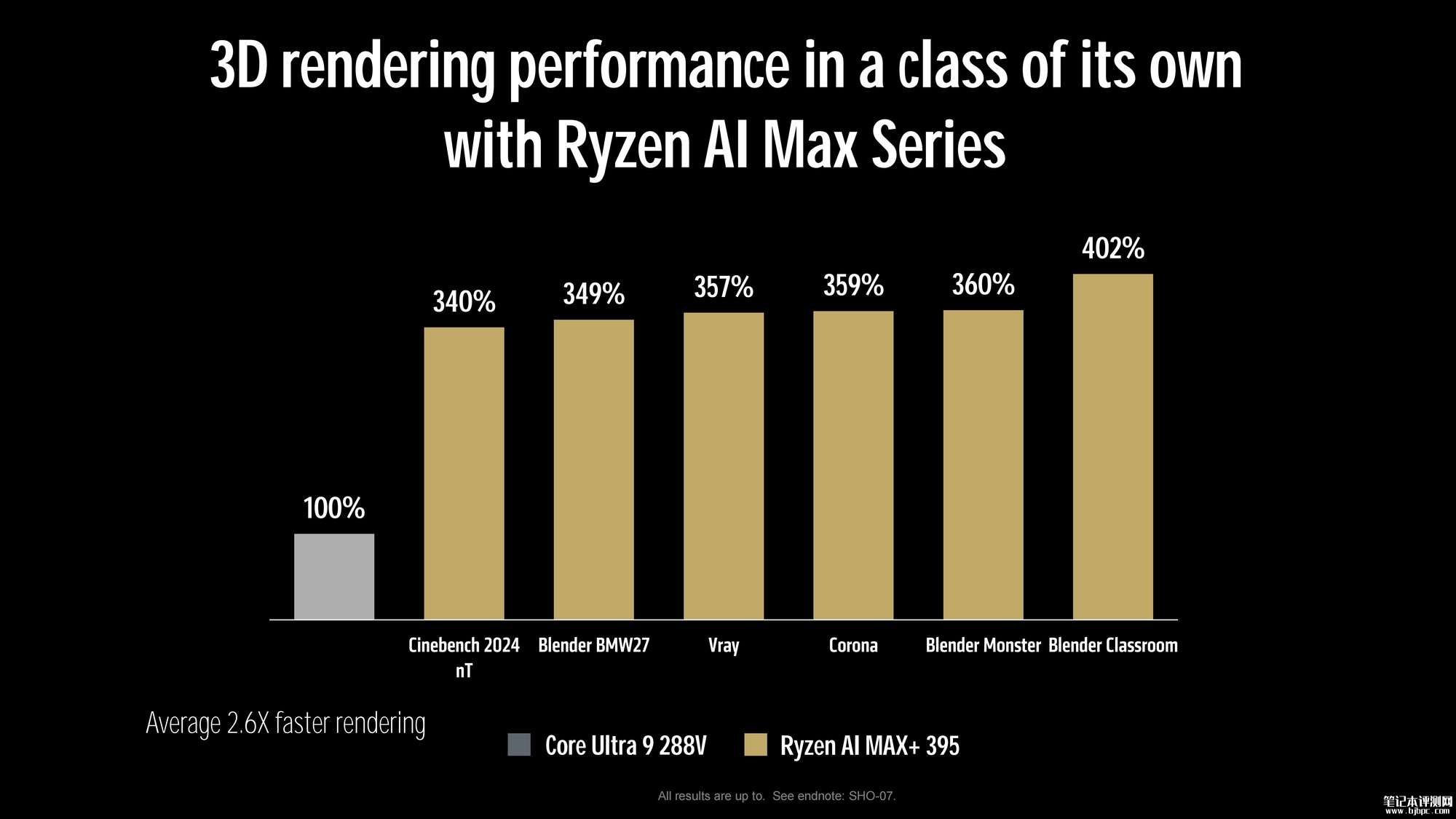 AMD锐龙AI MAX+395处理器性能评测，笔记本评测网（bjbpc.com）