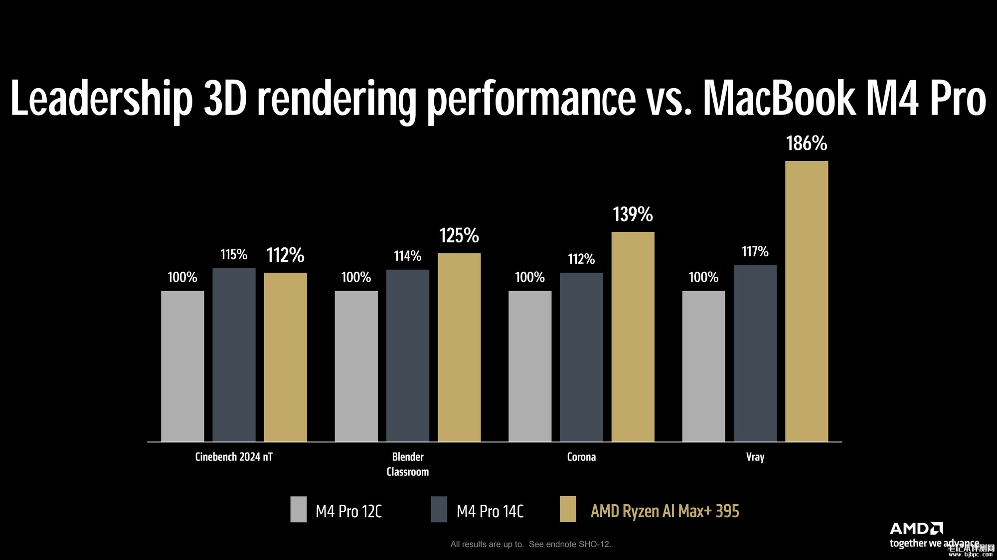 AMD锐龙AI MAX+395处理器性能评测，笔记本评测网（bjbpc.com）