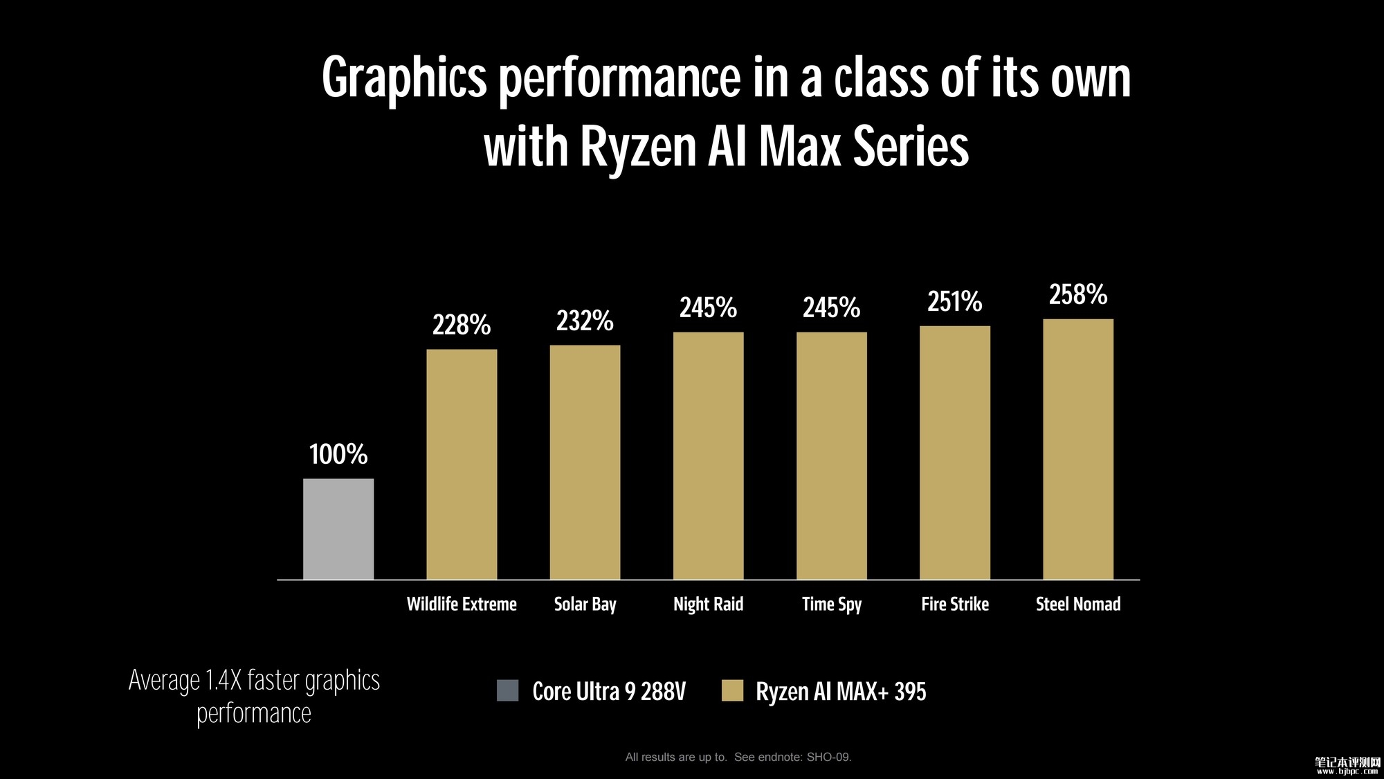 AMD锐龙AI MAX+395处理器性能评测，笔记本评测网（bjbpc.com）