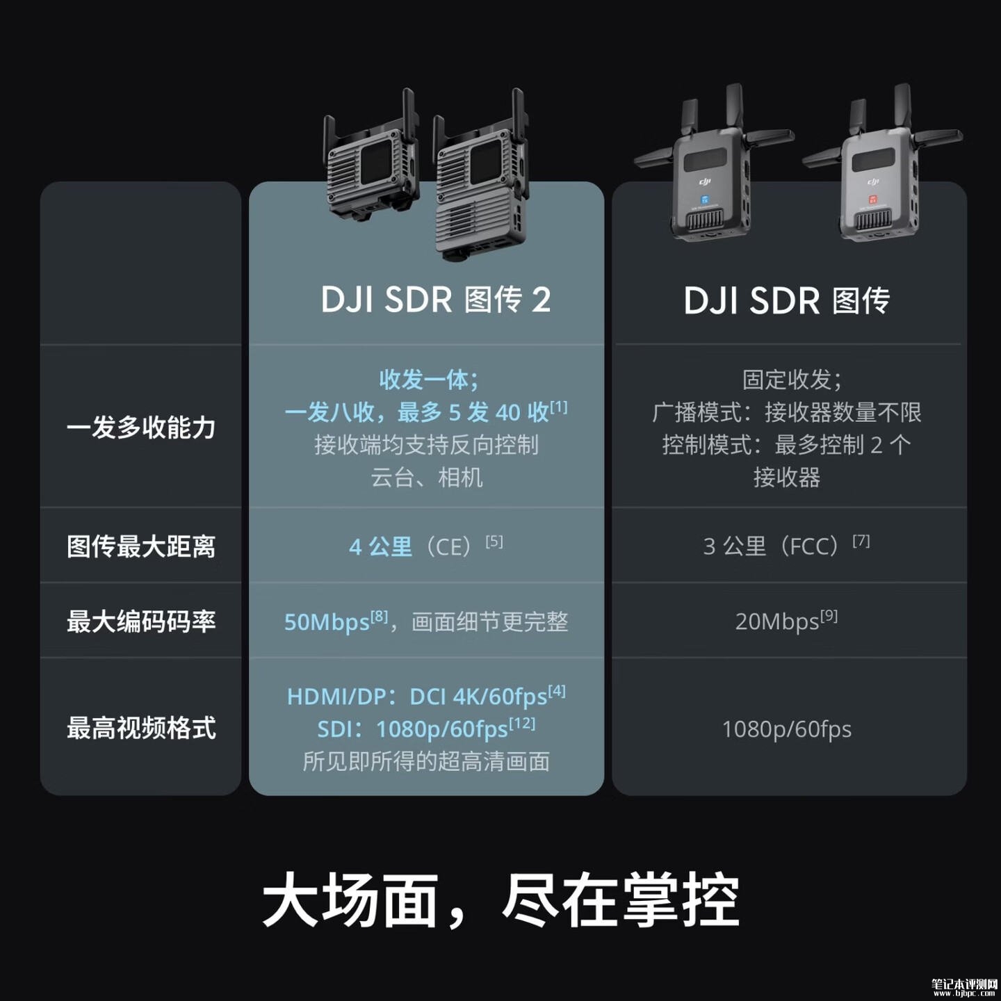 大疆DJI SDR图传2上架销售：全新收发一体多机协同图传价格1999元起，笔记本评测网（bjbpc.com）